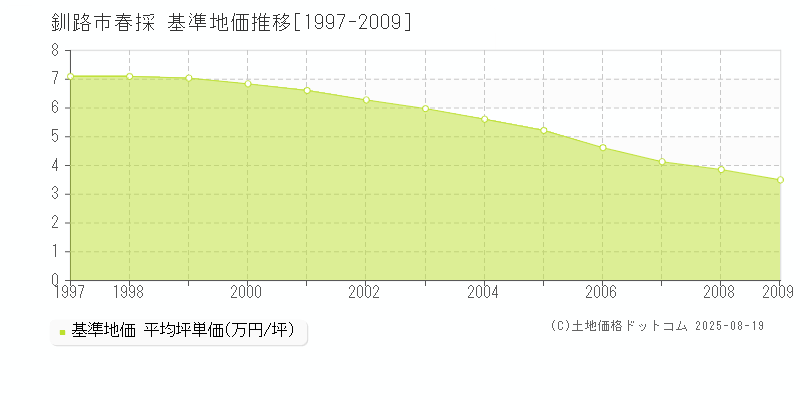 春採(釧路市)の基準地価推移グラフ(坪単価)[1997-2009年]