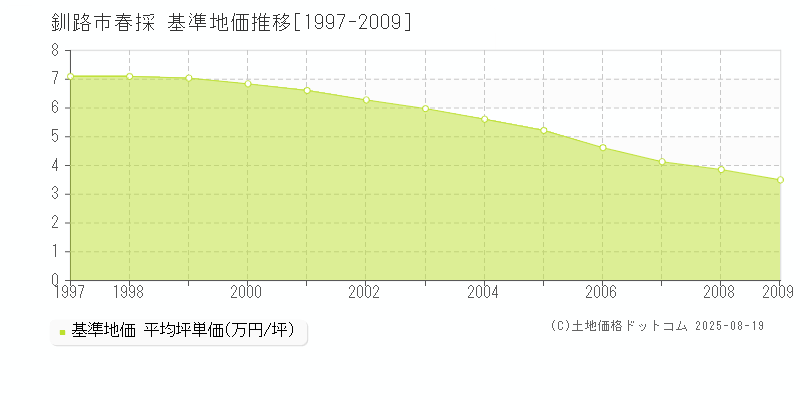 釧路市春採の基準地価推移グラフ 