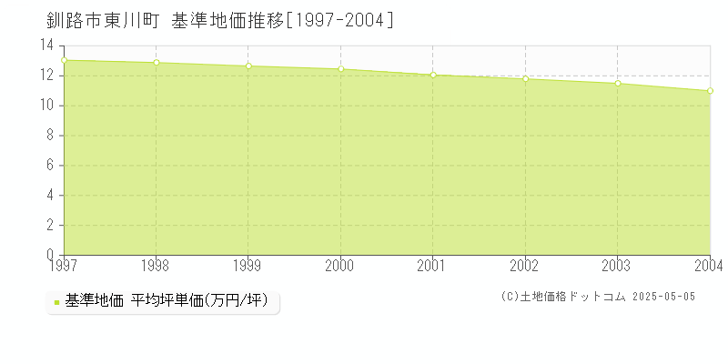 東川町(釧路市)の基準地価推移グラフ(坪単価)[1997-2004年]