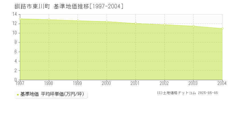 釧路市東川町の基準地価推移グラフ 