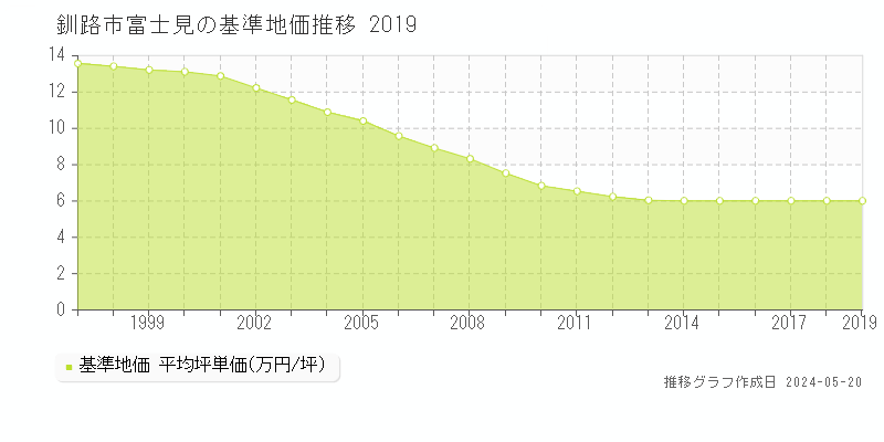 釧路市富士見の基準地価推移グラフ 