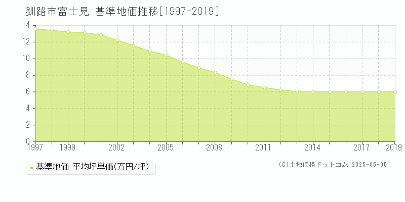 富士見(釧路市)の基準地価推移グラフ(坪単価)[1997-2019年]