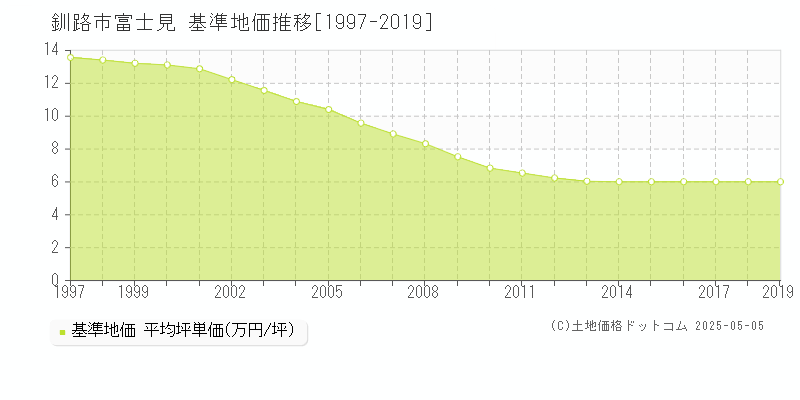 釧路市富士見の基準地価推移グラフ 