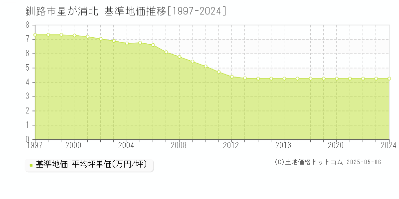 星が浦北(釧路市)の基準地価推移グラフ(坪単価)[1997-2024年]