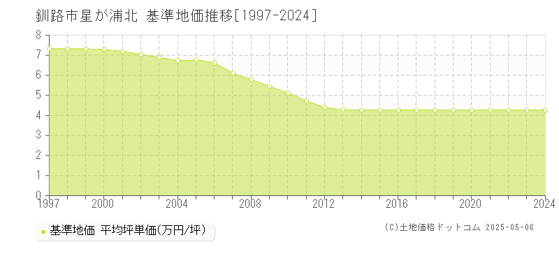 釧路市星が浦北の基準地価推移グラフ 