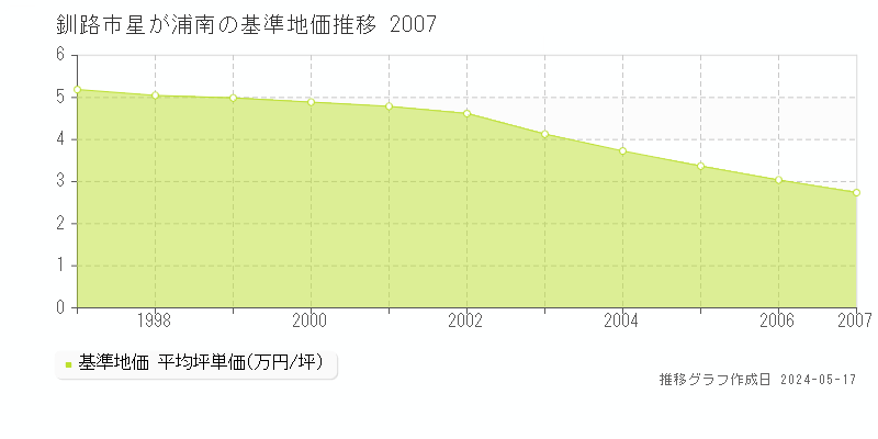 釧路市星が浦南の基準地価推移グラフ 