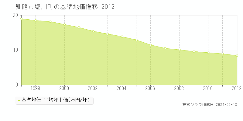 釧路市堀川町の基準地価推移グラフ 