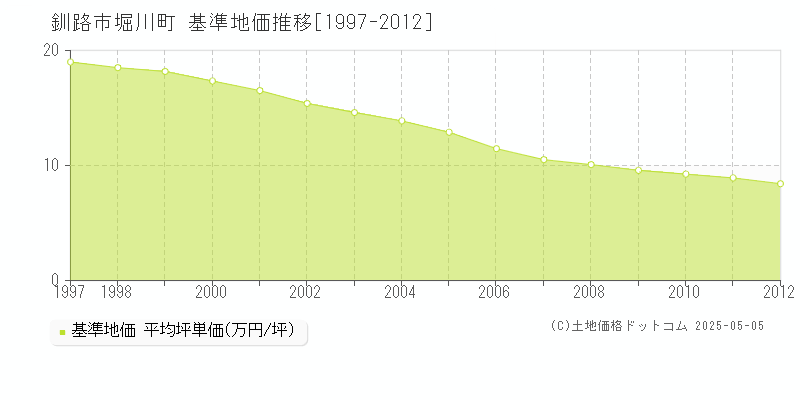 堀川町(釧路市)の基準地価推移グラフ(坪単価)[1997-2012年]