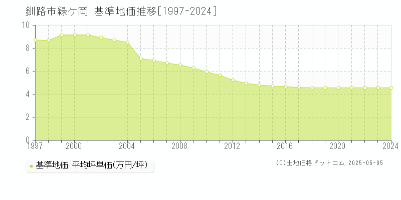 緑ケ岡(釧路市)の基準地価推移グラフ(坪単価)[1997-2024年]