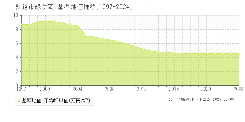 釧路市緑ケ岡の基準地価推移グラフ 