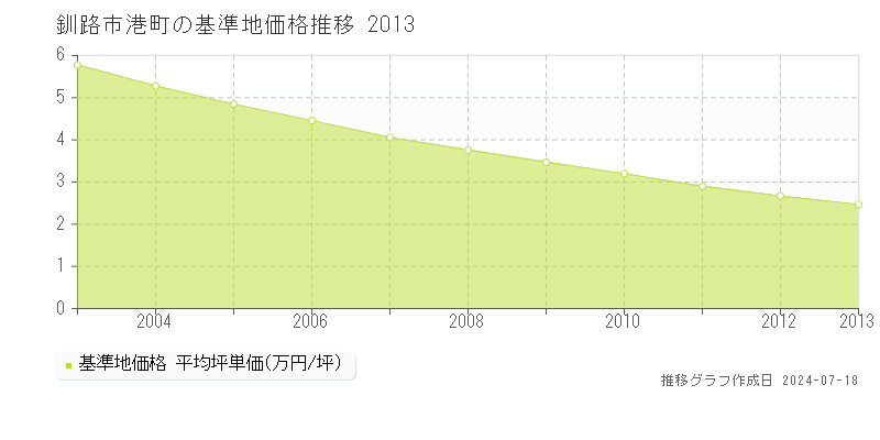 釧路市港町の基準地価推移グラフ 