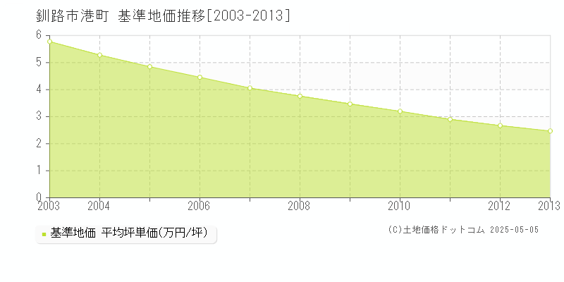 港町(釧路市)の基準地価推移グラフ(坪単価)[2003-2013年]