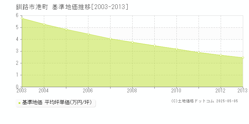 釧路市港町の基準地価推移グラフ 