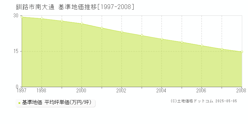 南大通(釧路市)の基準地価推移グラフ(坪単価)[1997-2008年]