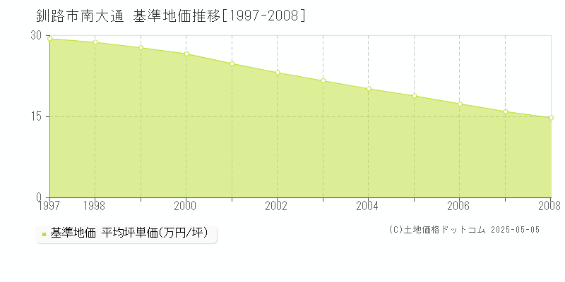 釧路市南大通の基準地価推移グラフ 