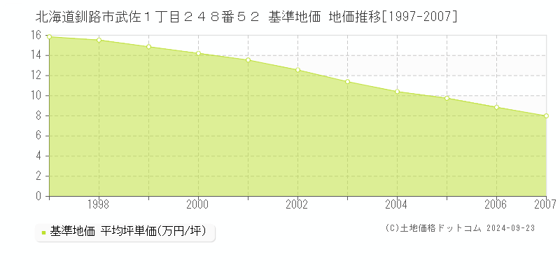 北海道釧路市武佐１丁目２４８番５２ 基準地価 地価推移[1997-2007]