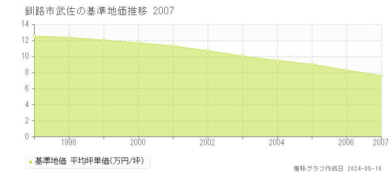 釧路市武佐の基準地価推移グラフ 