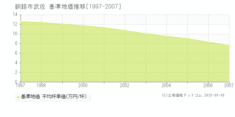 武佐(釧路市)の基準地価推移グラフ(坪単価)[1997-2007年]