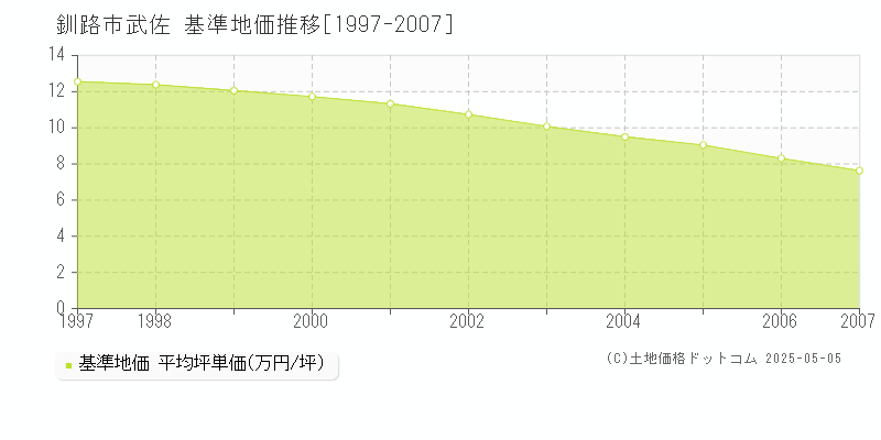 釧路市武佐の基準地価推移グラフ 