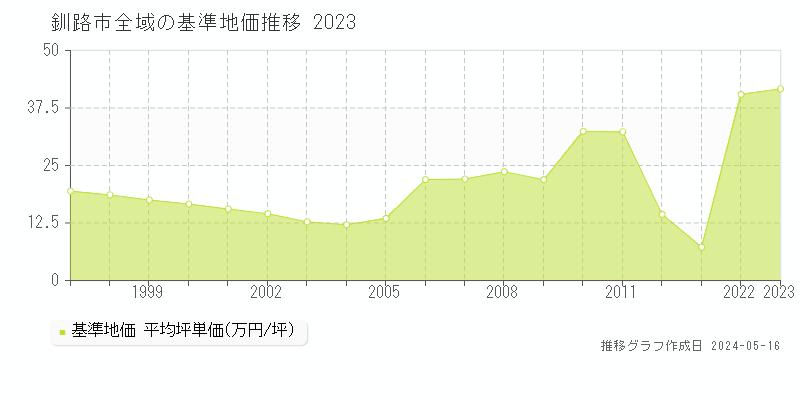 釧路市全域の基準地価推移グラフ 
