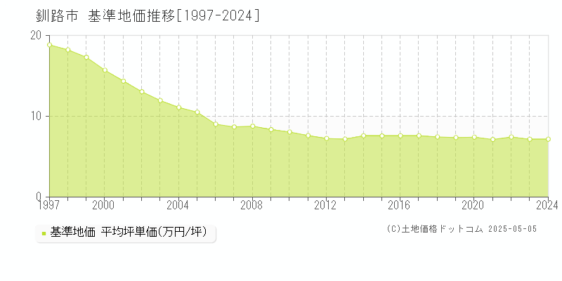 釧路市(北海道)の基準地価推移グラフ(坪単価)[1997-2024年]
