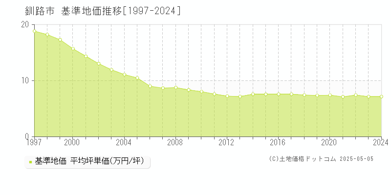 釧路市の基準地価推移グラフ 