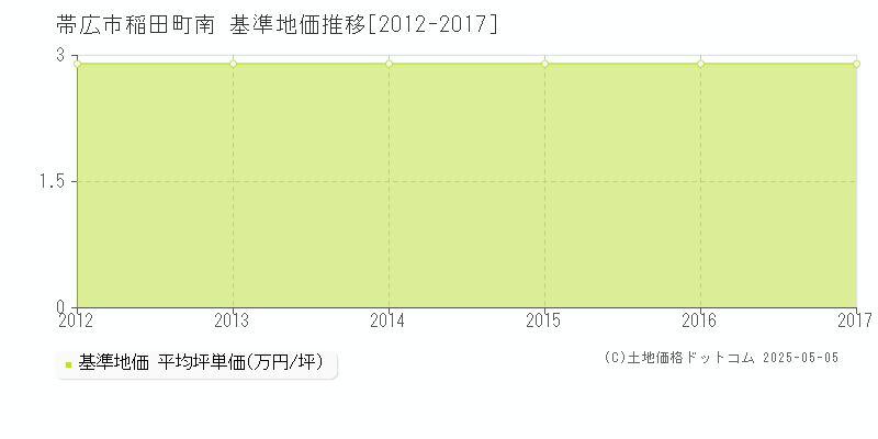 稲田町南(帯広市)の基準地価推移グラフ(坪単価)[2012-2017年]