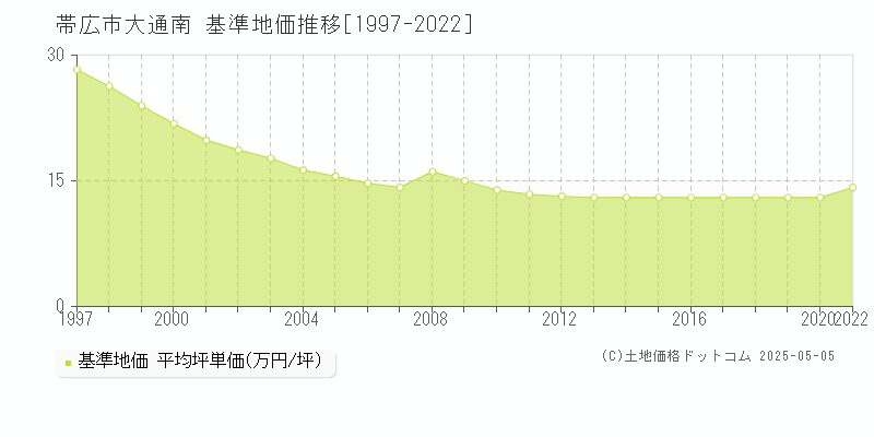 大通南(帯広市)の基準地価推移グラフ(坪単価)[1997-2020年]