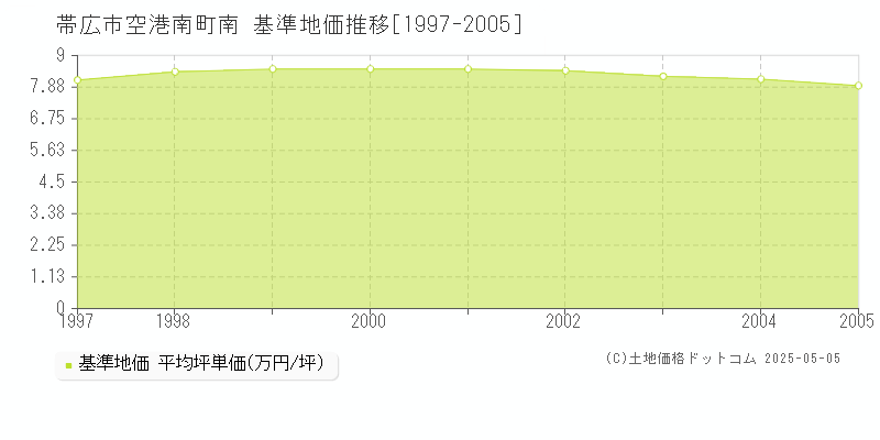 空港南町南(帯広市)の基準地価推移グラフ(坪単価)[1997-2005年]