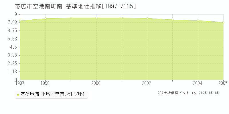 帯広市空港南町南の基準地価推移グラフ 