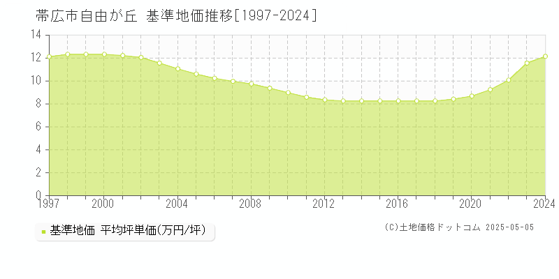 帯広市自由が丘の基準地価推移グラフ 