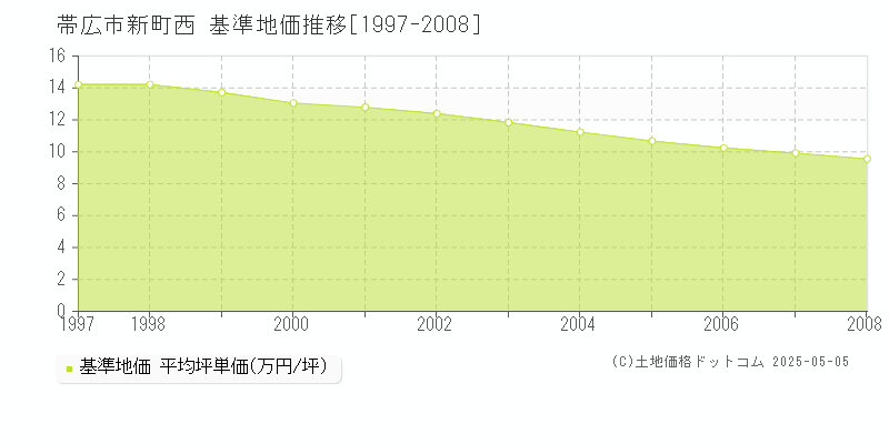 新町西(帯広市)の基準地価推移グラフ(坪単価)[1997-2008年]