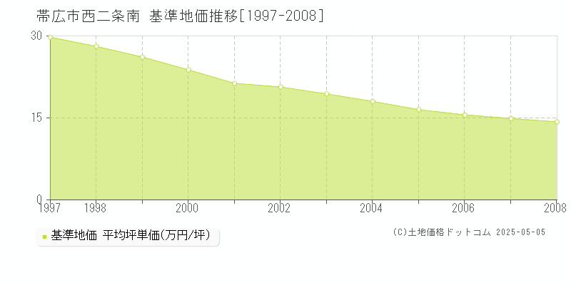 西二条南(帯広市)の基準地価推移グラフ(坪単価)[1997-2008年]