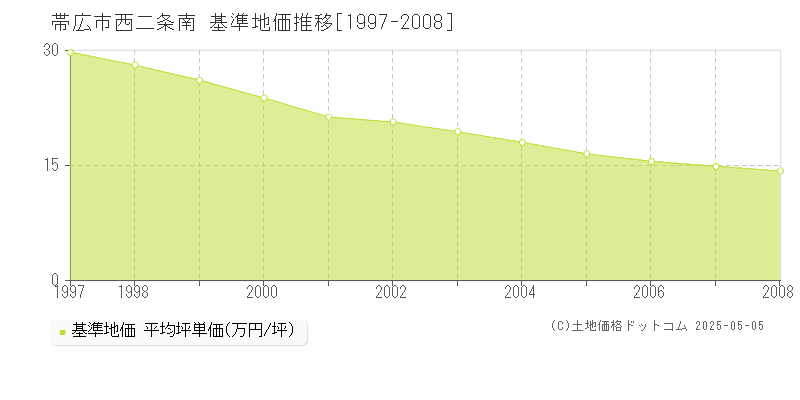 帯広市西二条南の基準地価推移グラフ 