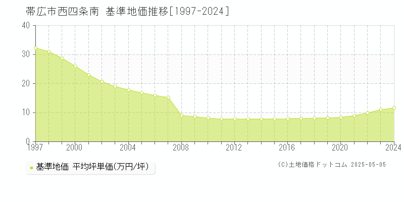西四条南(帯広市)の基準地価推移グラフ(坪単価)[1997-2024年]