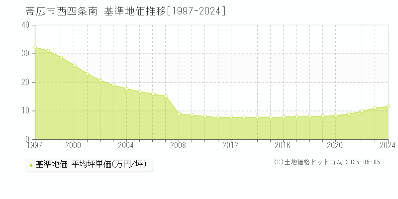 帯広市西四条南の基準地価推移グラフ 