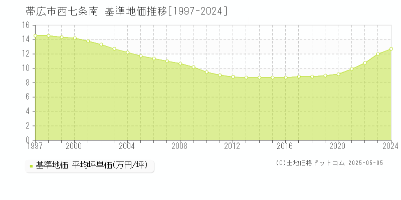 西七条南(帯広市)の基準地価推移グラフ(坪単価)[1997-2024年]