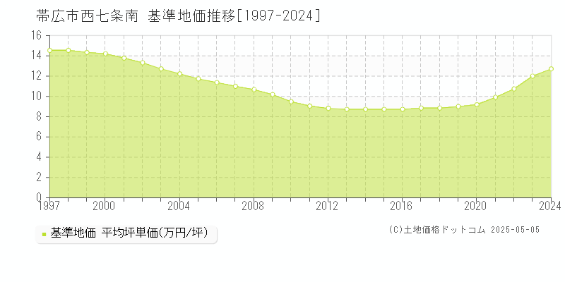 帯広市西七条南の基準地価推移グラフ 