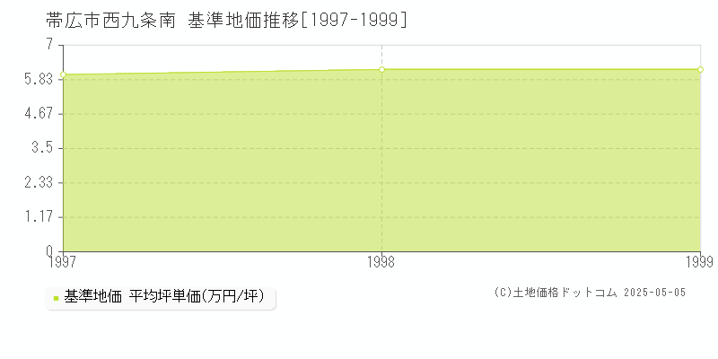 西九条南(帯広市)の基準地価推移グラフ(坪単価)[1997-1999年]