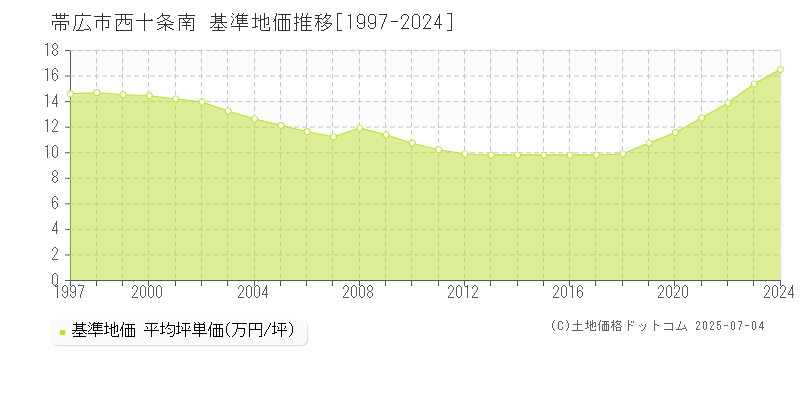 西十条南(帯広市)の基準地価推移グラフ(坪単価)[1997-2024年]