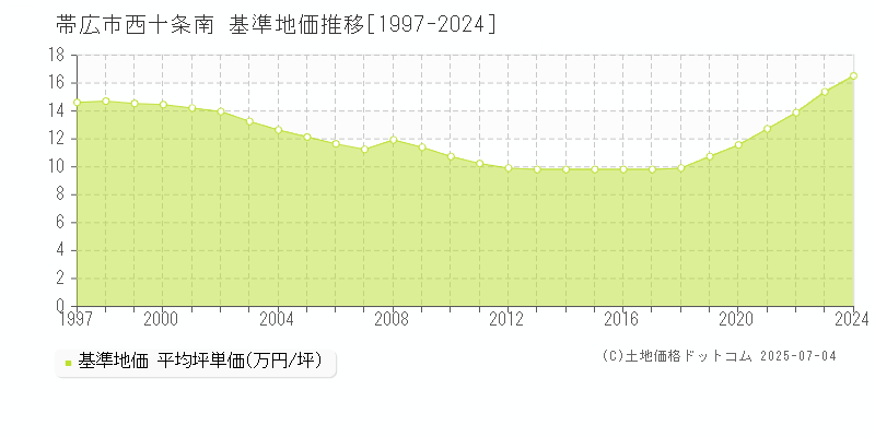 帯広市西十条南の基準地価推移グラフ 