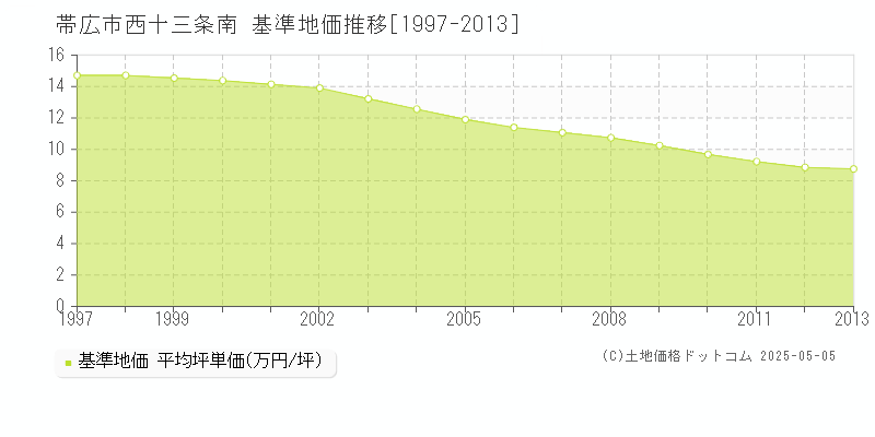 西十三条南(帯広市)の基準地価推移グラフ(坪単価)[1997-2013年]