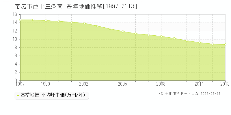 帯広市西十三条南の基準地価推移グラフ 