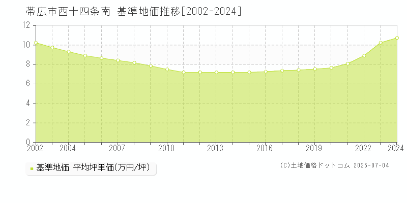 帯広市西十四条南の基準地価推移グラフ 