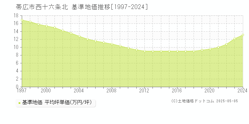 西十六条北(帯広市)の基準地価推移グラフ(坪単価)[1997-2024年]