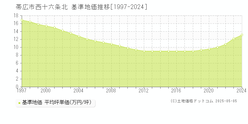 帯広市西十六条北の基準地価推移グラフ 