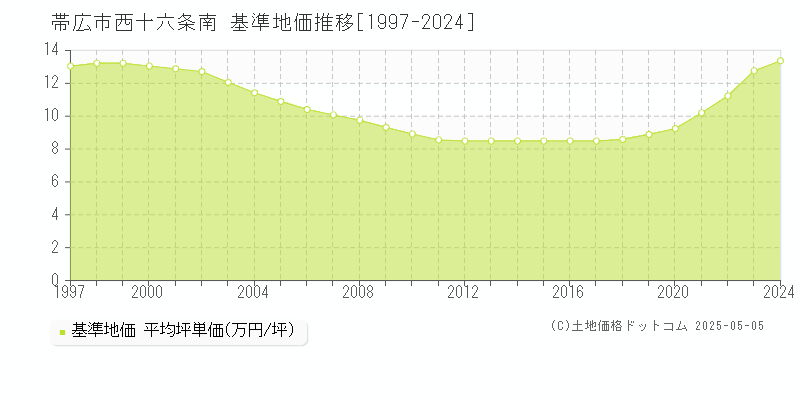 西十六条南(帯広市)の基準地価推移グラフ(坪単価)[1997-2024年]