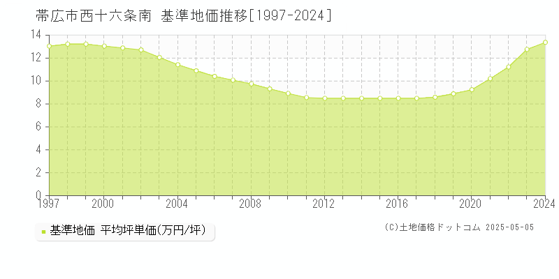 帯広市西十六条南の基準地価推移グラフ 