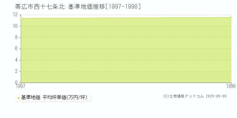 西十七条北(帯広市)の基準地価推移グラフ(坪単価)[1997-1998年]