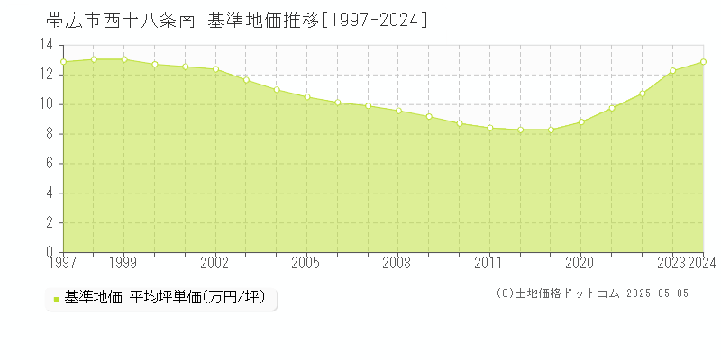 西十八条南(帯広市)の基準地価推移グラフ(坪単価)[1997-2024年]